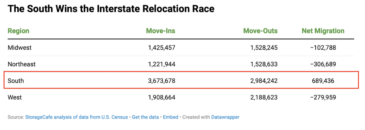 Table from Storage Cafe shows that the South had a net migration higher than any other region, which is one of our top real estate industry trends.
